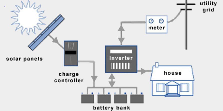 Hybrid Solar